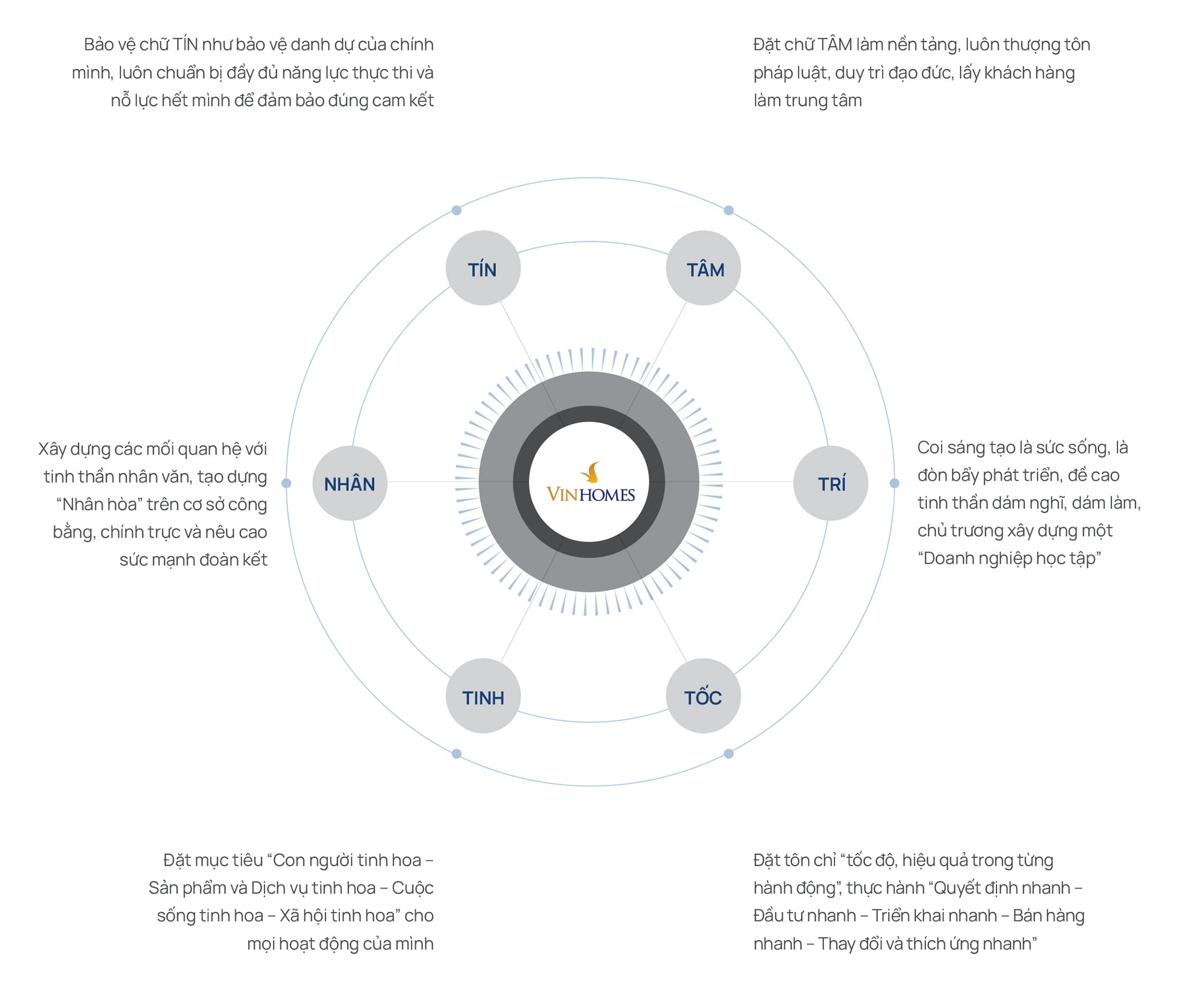 gia tri cot loi vinhomes